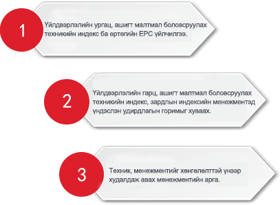 Баяжуулах үйлдвэрийн техникийн дэмжлэг, үйл ажиллагааны менежмент